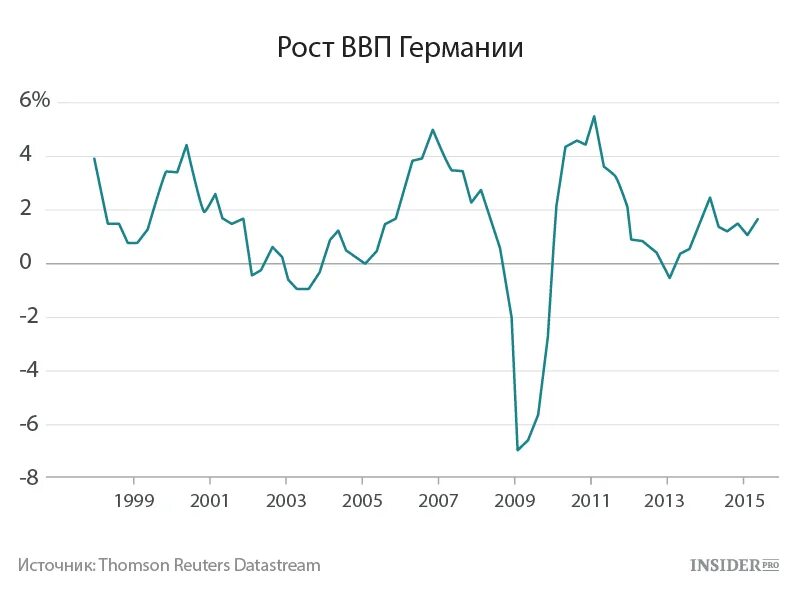 Динамика экономики германии