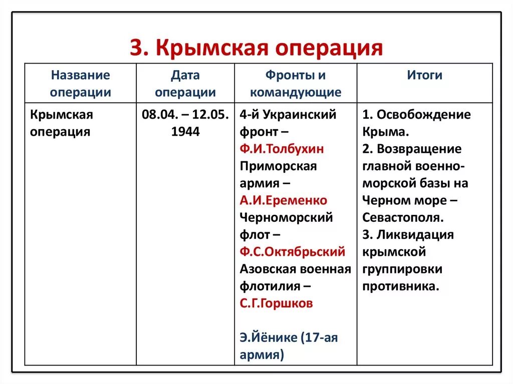 Крымская операция дата