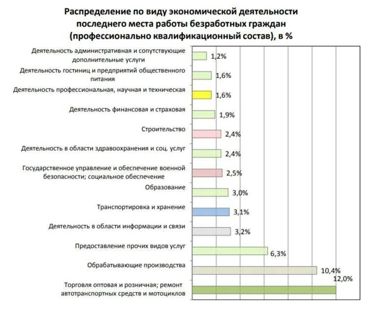 Таблица востребованных профессий. Самые востребованные профессии график. Востребованность профессии. Востребованные профессии 2023.