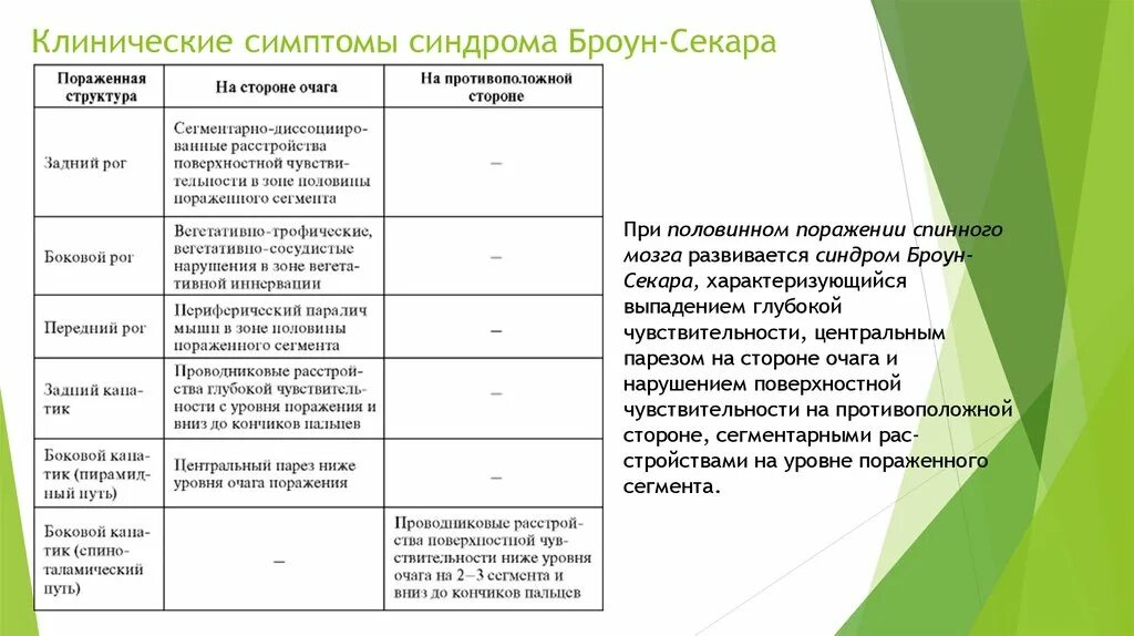 Симптомы и синдромы поражения. Синдром половинного поражения спинного мозга Броун Секара. Синдром половинного поражения спинного мозга неврология. Синдром половинного поражения спинного мозга (синдром Броун-Секара).. Клинические проявления синдрома Броун-Секара.