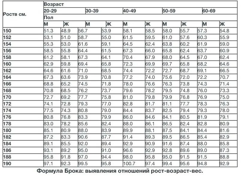 Вес рост возраст сайт. Таблица соответствия роста и возраста у детей. Таблица соответствия роста веса и возраста у детей. Таблица соответствия роста и веса у подростков с учетом возраста.