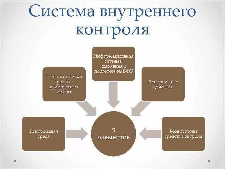 Процесс внутреннего контроля. Контрольная среда внутреннего контроля. Элементы системы внутреннего контроля. Элемент внутреннего контроля контрольная среда.