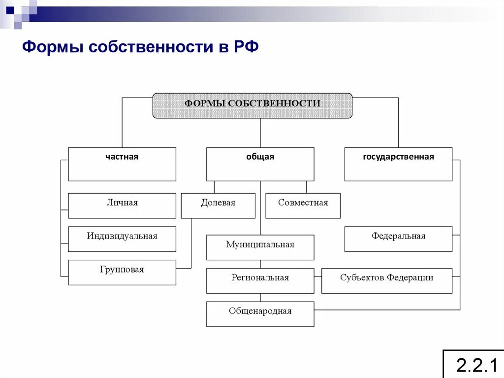 Формы собственности перечень