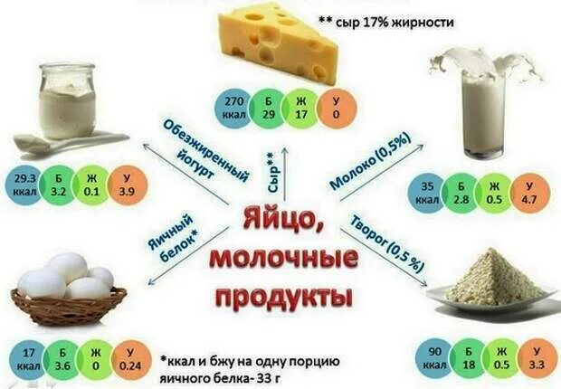 Какие продукты приводят молоко. Белковые молочные продукты. Содержание белка в молочных продуктах. Белок в молочных продуктах. Продукты содержащие молочный белок.