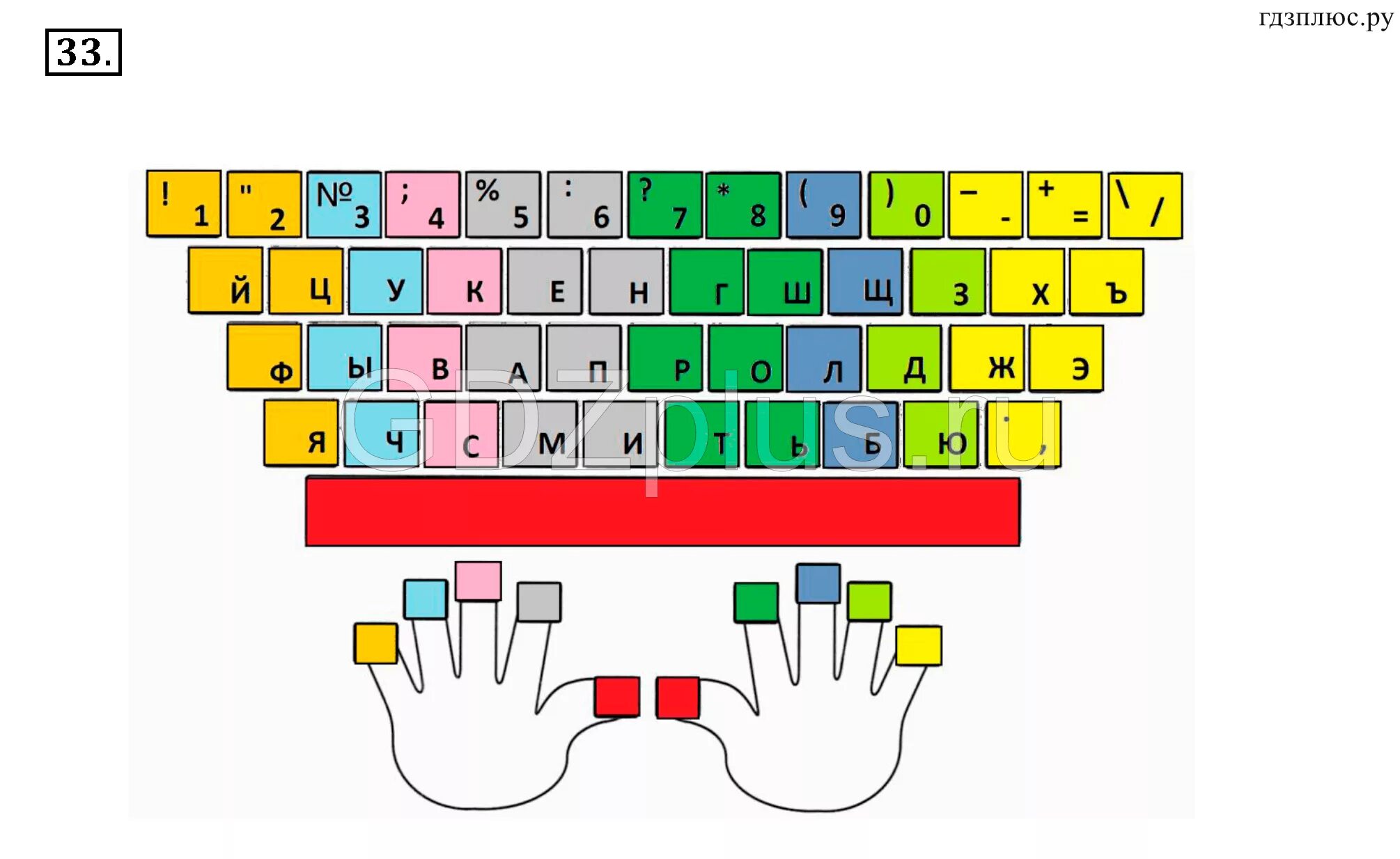 Информатика 5 класс босова клавиатура компьютера. Клавиатура 5 класс Информатика. Нанесение рисунка на клавиатуру. Клавиатура цветная для Информат. Пятерка по информатике