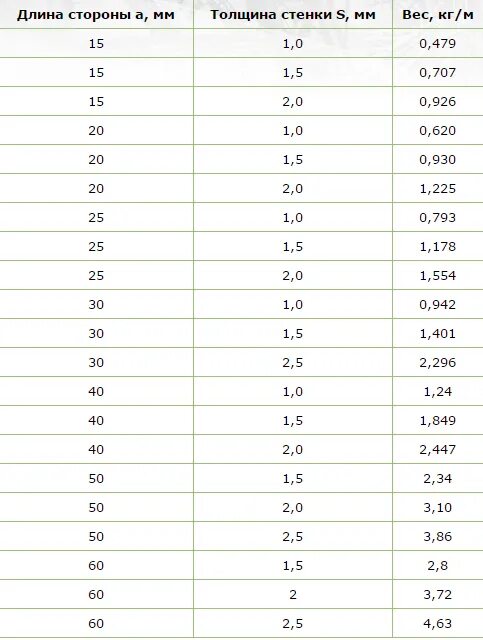 Вес трубы профильной стальной калькулятор. Труба 40х25х1,5 ту14-105-566-93. Рассчитать вес профильной трубы. Вес трубы по ту. Длина трубы по весу калькулятор