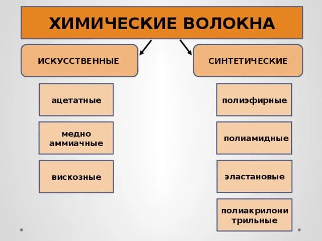 Искусственные химические волокна. Химические волокна. синтетические волокна химия. медно-аммиачные химические волокна.