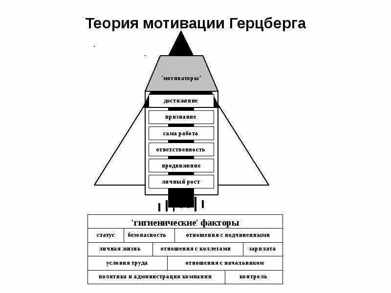 Теории мотивации тесты. Теория мотивации Герцберга. Двухфакторная модель мотивации Герцберга. Теория двух факторов Герцберга схема.