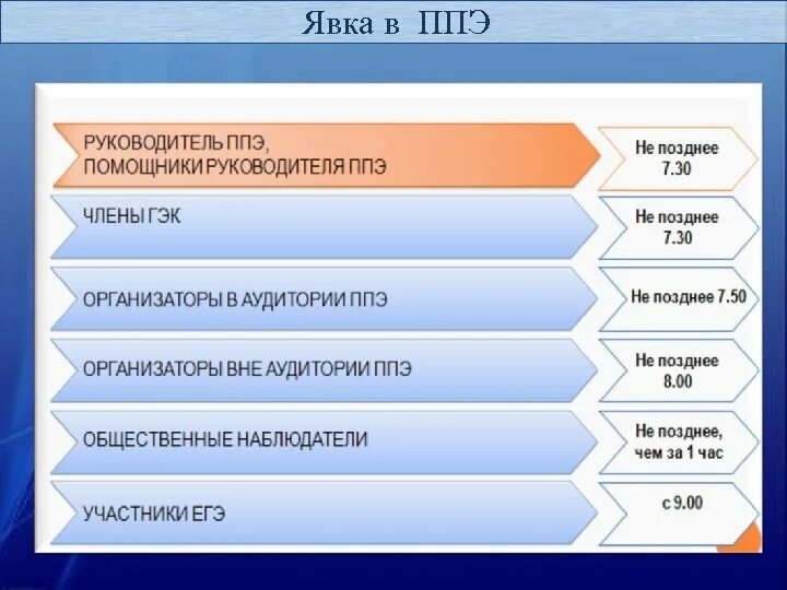 Пункт проведения экзаменов. Явка. Явка в ППЭ не позднее. Что такое явка в школе. Дистанционная явка