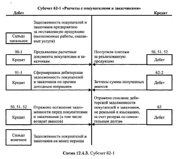 Схема документооборота по счету 62. Схема документооборота расчетов с покупателями и заказчиками. Схема документального оформления расчетов с поставщиками. Схема учета расчетов с покупателями и заказчиками. Операции по расчетам с поставщиками