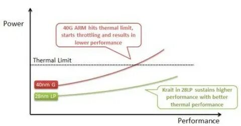 Low performance