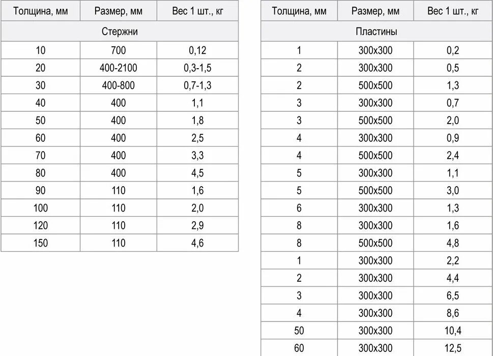 Круг 10 вес 1. Резина МБС 5 мм вес 1м2. Таблица вес фторопласта ф-4. Вес резины ТМКЩ 3 мм. Вес фторопласта ф4 120мм.