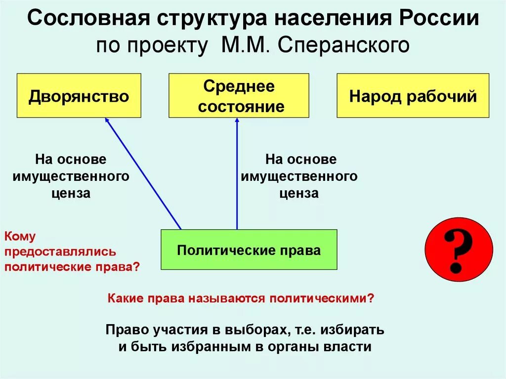 Сословная структура. Схема по проекту Сперанского. Система государственного управления проект Сперанского. Схема управления по Сперанскому. Как были организованы выборы в местные органы