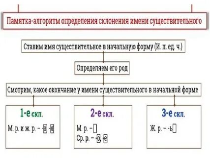 Алгоритм склонения существительных