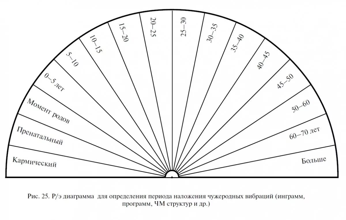 Диаграммы Пучко для маятника. Книга Пучко Многомерная медицина. Диаграмма отрицательных эмоций Пучко.