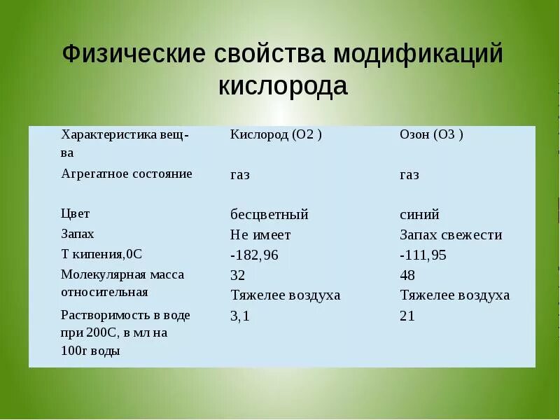 Какого агрегатного состояния кислород. Физические свойства озона. Физические характеристика озона. Физико-химические свойства озона. Физические свойства кислорода и озона.