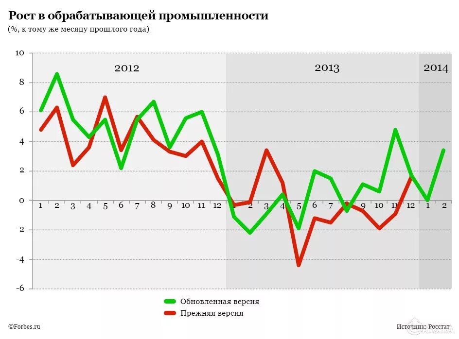 Рост промышленности в России. Рост обрабатывающей промышленности. Промышленность в России по годам. Рост российской промышленности