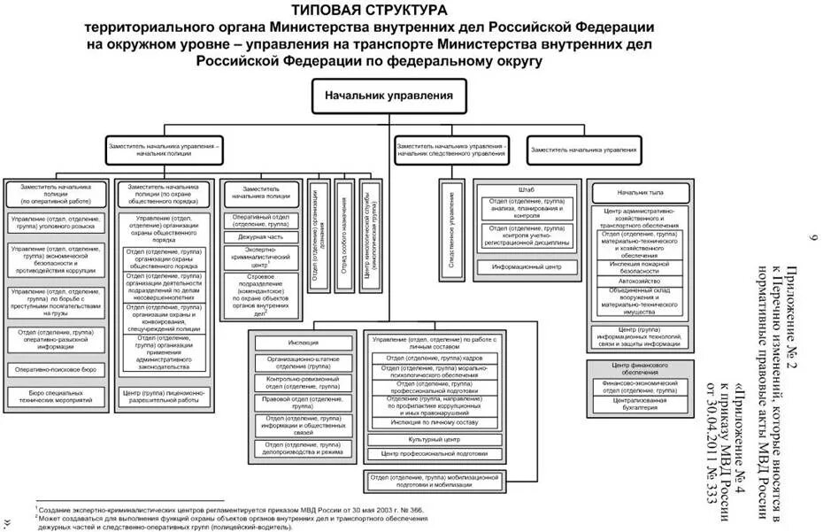 Управление отделом внутренней безопасности. Структура МВД РФ схема 2022. Организационная структура МВД России схема. Организационная структура территориального органа МВД. Структурные подразделения ОВД схема.