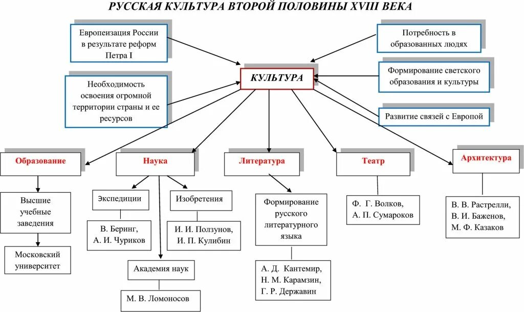 Культурное пространство россии в 18 веке. Культура России во 2 половине 18 века схема. Культура России второй половины 18 века схема. Культура России во 2 половине 18 века таблица. Культура России 18 века таблица.