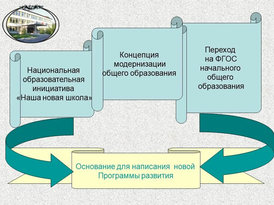 Модернизация начального общего образования. Концепция начального общего образования. Образовательные инициативы. Новые требования к оценке качества образования наша новая школа.