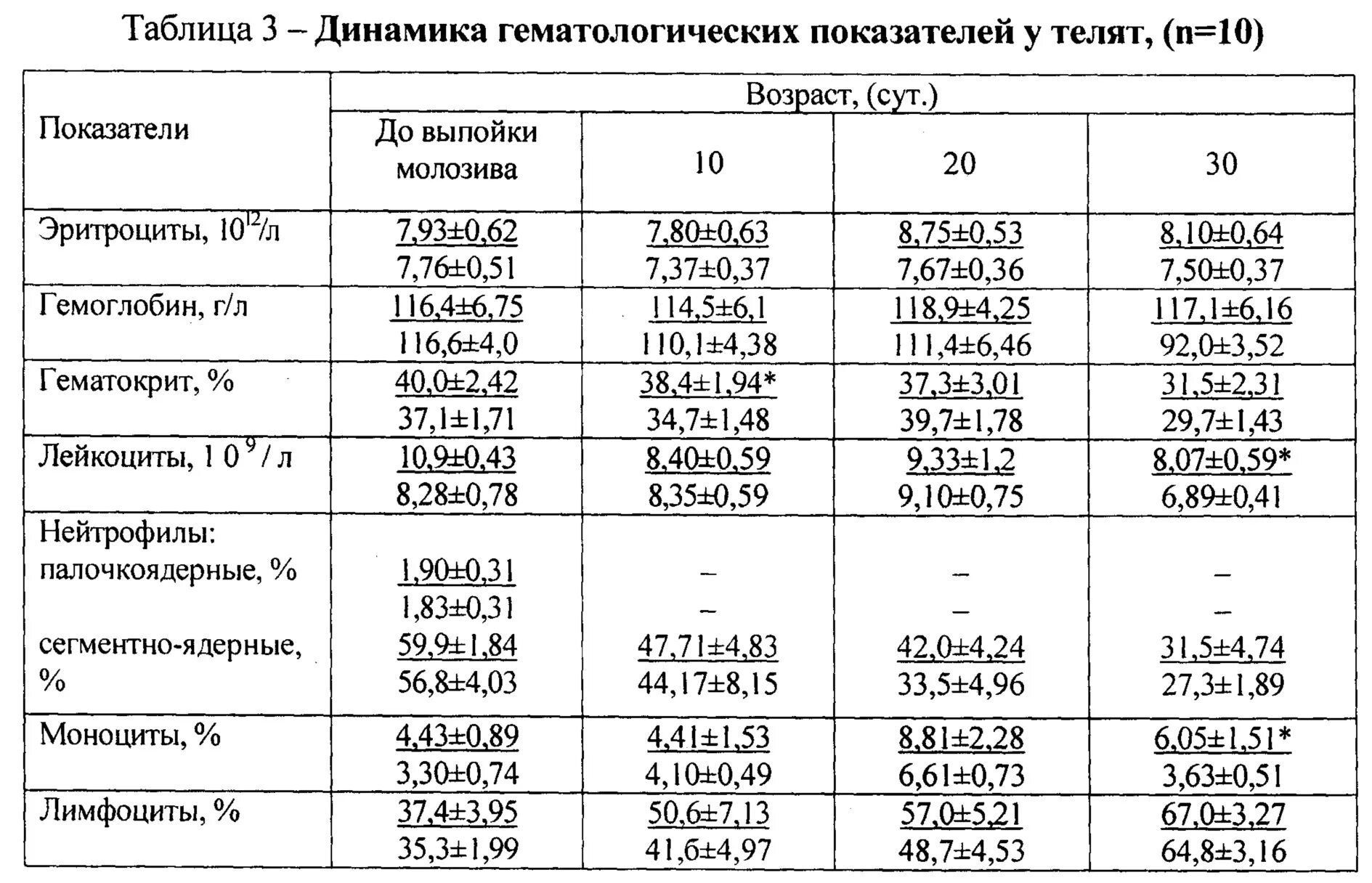 Биохимия сыворотки крови. Показатели крови у телят в норме. Показатели крови КРС В норме. Общий анализ крови телят показатели. Биохимический анализ крови коровы нормы.