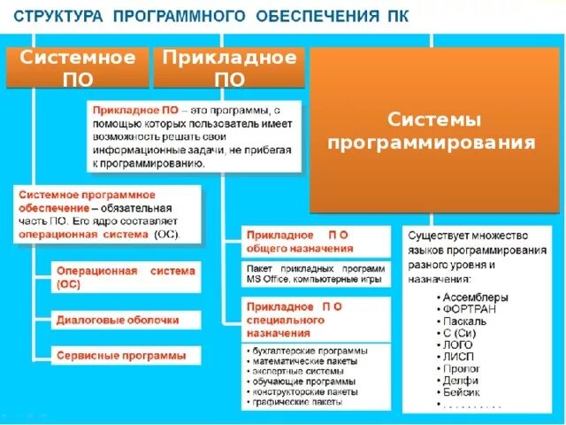 Состав прикладного программного обеспечения. Таблица прикладное системы программирования. программное обеспечение прикладное по таблица. системное по прикладное по системы программирования таблица. структура программного обеспечения пк кратко.