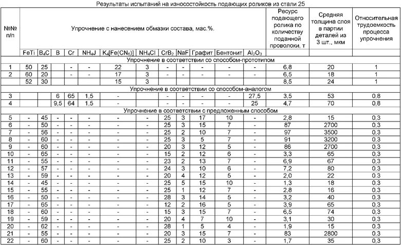 Оформление результатов испытаний. Испытания на абразивный износ. Испытания на износостойкость. Протокол испытаний шин на износостойкость. Испытания материалов на износостойкость.