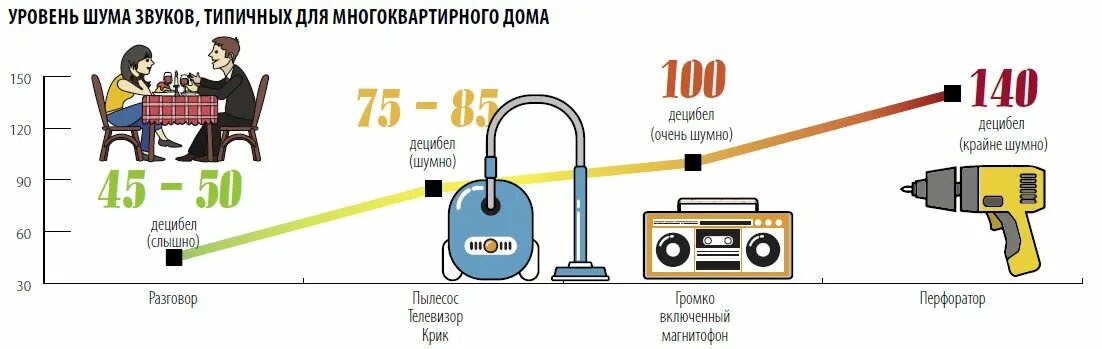 Громкость телевизора 10. Уровень шума 60 ДБ для пылесоса. Уровень шума от перфоратора. Уровень шума 80 ДБ для пылесоса это. Уровень шума пылесоса в ДБ.