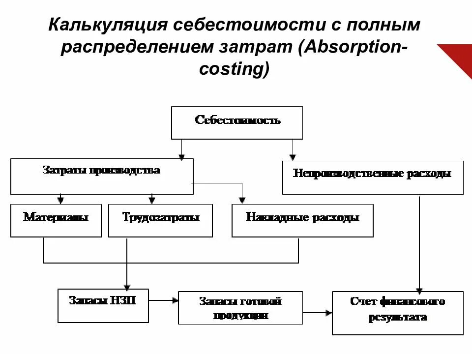 Схема расчета себестоимости продукции. Схема расчета себестоимости. Калькуляции полной себестоимости схема. Формирование полной себестоимости. Методические калькулирование