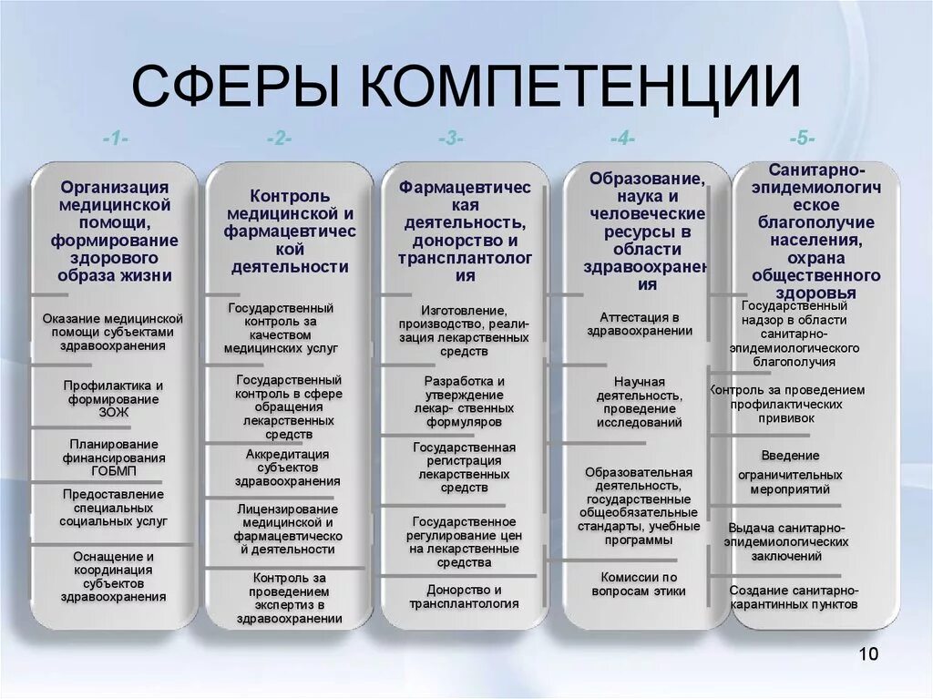 Является центром компетенций. Сферы компетентности. Сферы компетенции. Компетенция и сфера компетенции. Сфера профессиональных компетенций что это.