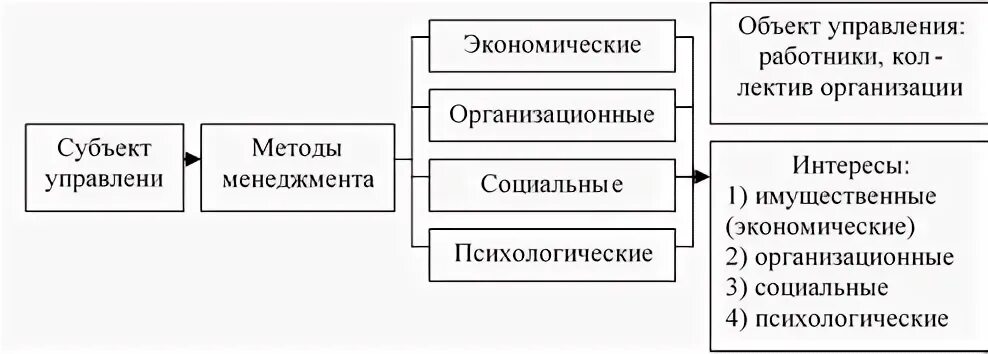 Организация как объект управления ответ