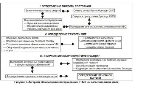 Определять тяжесть состояния пациента