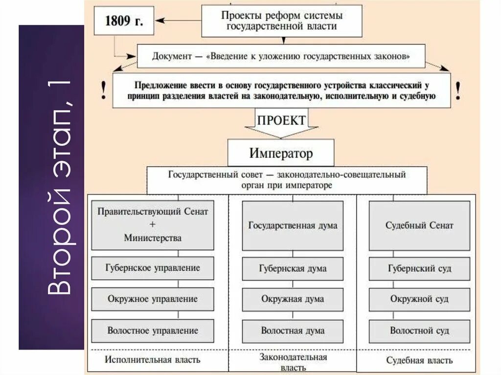 Второй этап реформы Сперанского. Реформа Сперанского 1810. Реформы Сперанского таблица 9 класс. Проект Сперанского схема. Планы преобразования сперанского