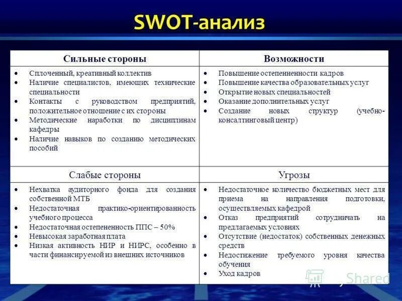 Swot анализ предлагает анализ