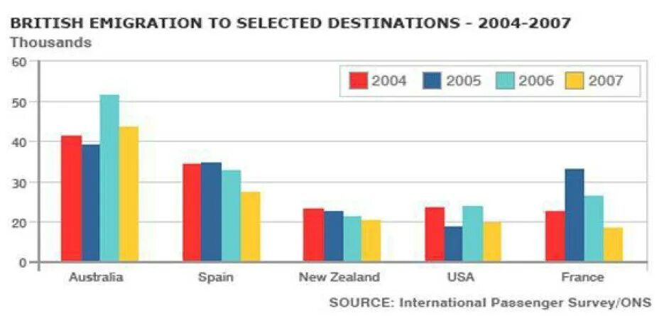 A chart showing. Столбчатая диаграмма IELTS. Графики IELTS task 1. Графики IELTS примеры. Диаграмма по английскому языку.