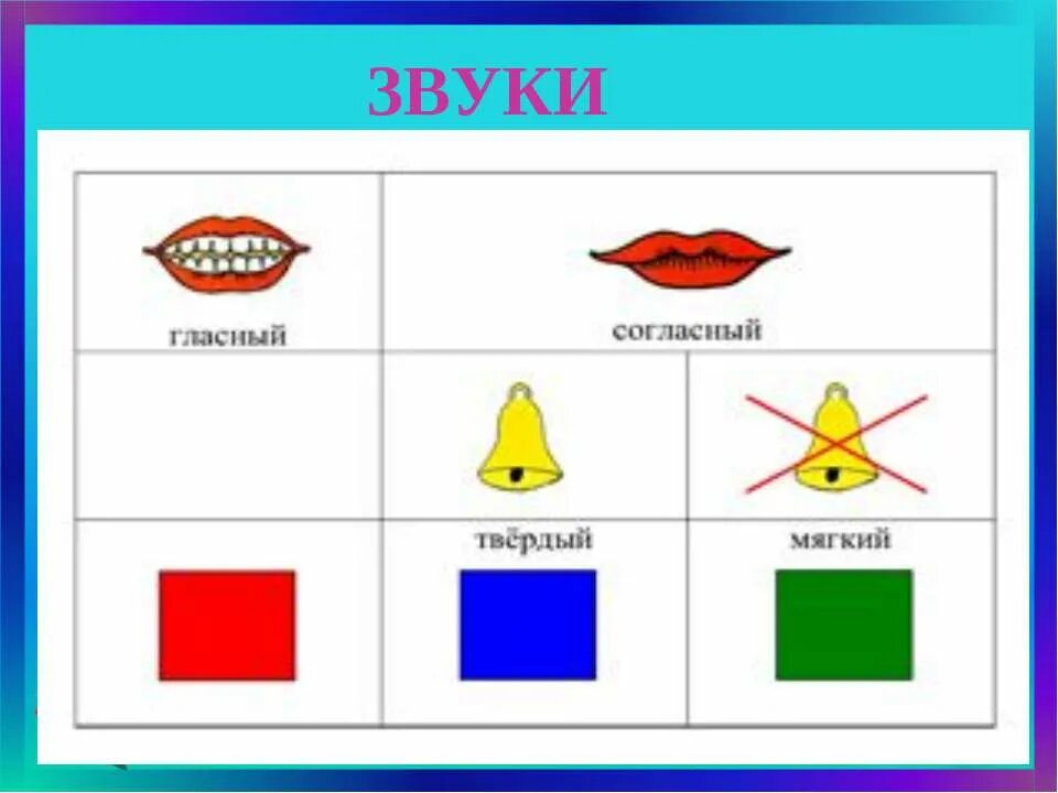 Гласный согласный звук картинка. Обозначение гласных и согласных звуков. Схема звуков. Схемы звуков для дошкольников. Схема характеристики звука.