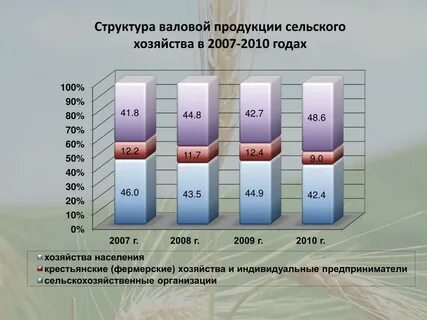 Валовый продукт сельского хозяйства