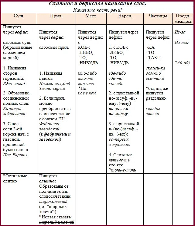 Правило дефисного написания слов. Дефисное написание разных частей речи таблица. Слитное раздельное и дефисное написание слов таблица. Слитное раздельное и дефисное написание самостоятельных частей речи. Написание дефиса с разными частями речи.