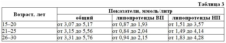 Норма глюкозы в 50 лет у мужчин. Нормы сахара и холестерина в крови у женщин таблица. Нормы Глюкозы холестерина в крови таблица. Холестерин норма у женщин по возрасту 50-60 таблица. Холестерин норма у женщин по возрасту 50-60 лет таблица.