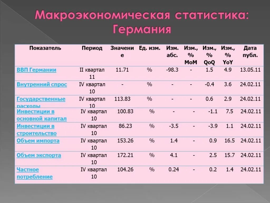 Основные макроэкономические показатели Германии 2022. Макроэкономические показатели Германии 2021. Основные показатели экономики Германии таблица. Основные макроэкономические показатели Германии 2021 года.