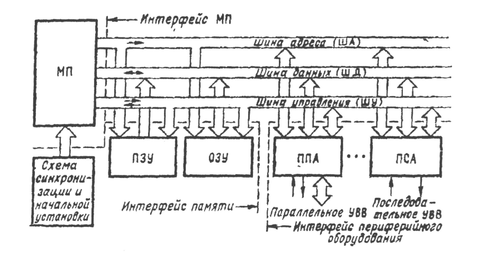 Шина управления микропроцессора. Базовая функциональная схема микропроцессорной системы. шина управления микропроцессора kp580. структура микропроцессорной системы. шина в микропроцессоре.