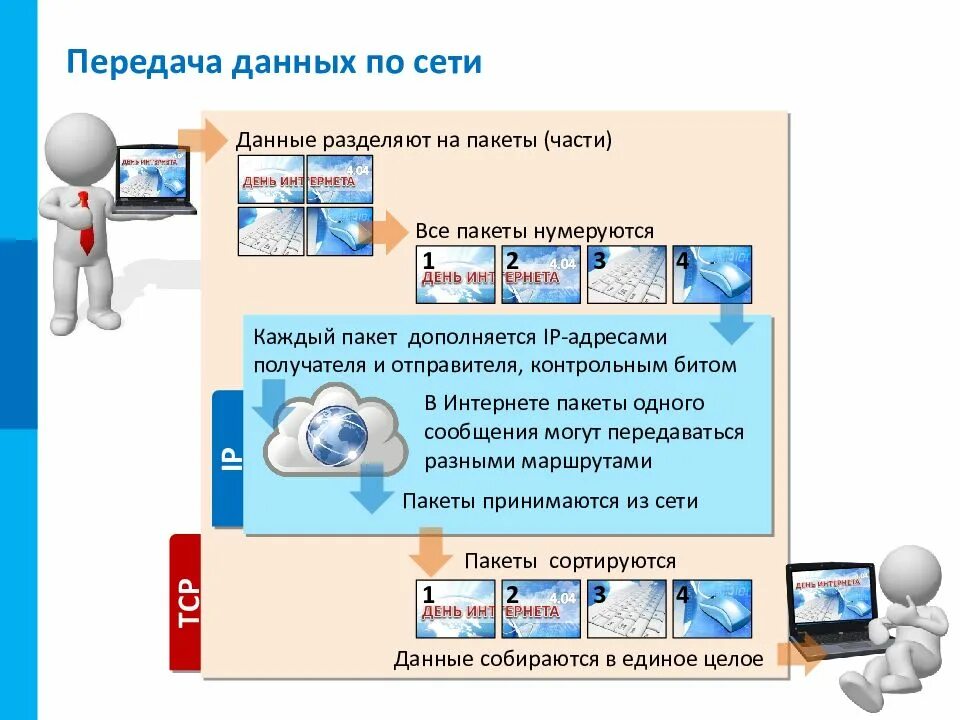 Пакет передачи данных в сети. Организация работы пользователей в локальных сетях. основы построения компьютерных сетей. передача данных данные разделяют на пакеты. передача информации локальные компьютерные сети.