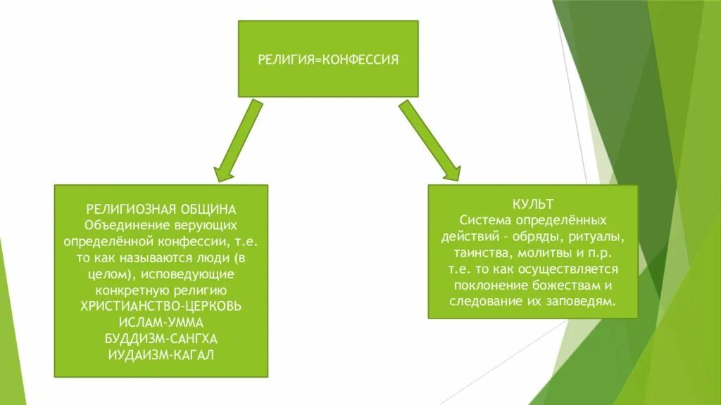 Право человека исповедовать и практиковать определенную религию. Религии религиозные организации Обществознание 10. Религиозные организации Обществознание 10 класс.