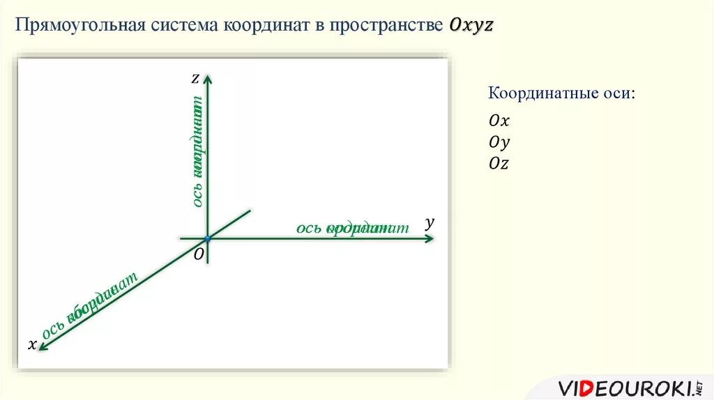 Прямоугольная система координат в пространстве. Прямоугольная декартова система координат в пространстве задачи. Оси координат в пространстве. Ось пространства система координат. Координатные оси в пространстве.