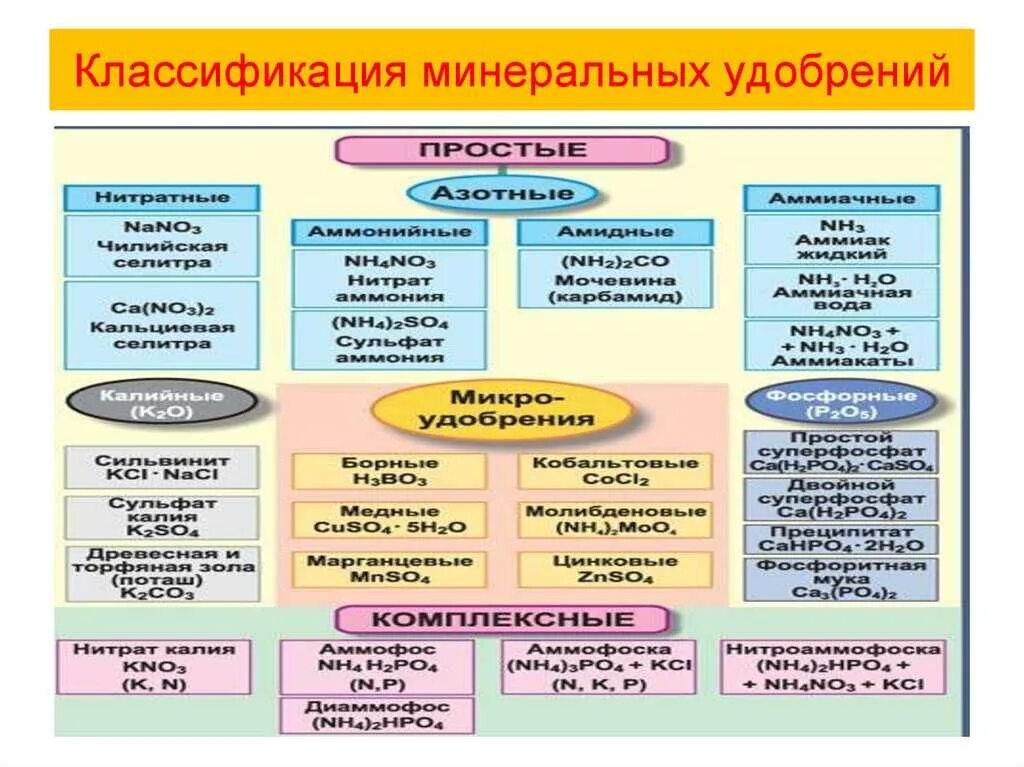 Видах и составах использование