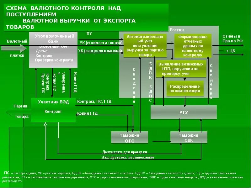 Импортные валютные операции. Процедура осуществления валютного контроля. Схема валютного контроля внешнеторговых сделок. Схема осуществления экспортной операции. Порядок проведения экспортно-импортных операций схема.