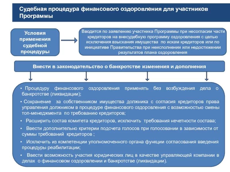 Финансовое оздоровление вводится арбитражным судом сроком