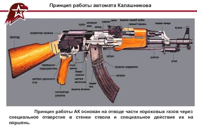 Устройство автомата ак 47. Принцип автоматики ак-74. Схема работы автомата. Схема работы автомата. Схема работы автомата.