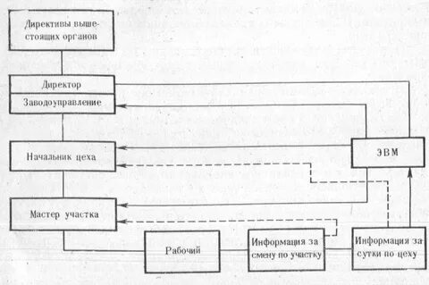 Управление основным производством