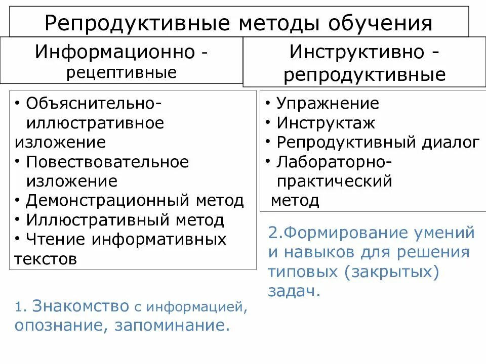 Репродуктивный метод обучения пример. Репродуктивный метод обучения это в педагогике. Репродуктивные методы в педагогике. Репродуктивные и продуктивные методы обучения.